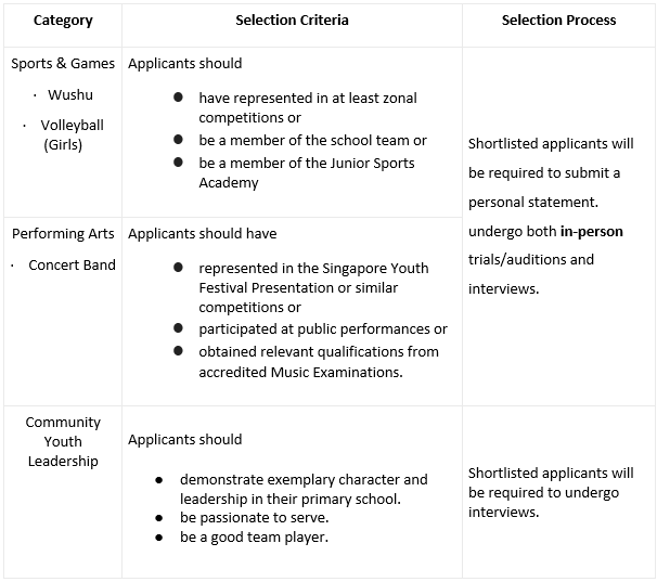 Adminission Critteria for DSA Categories